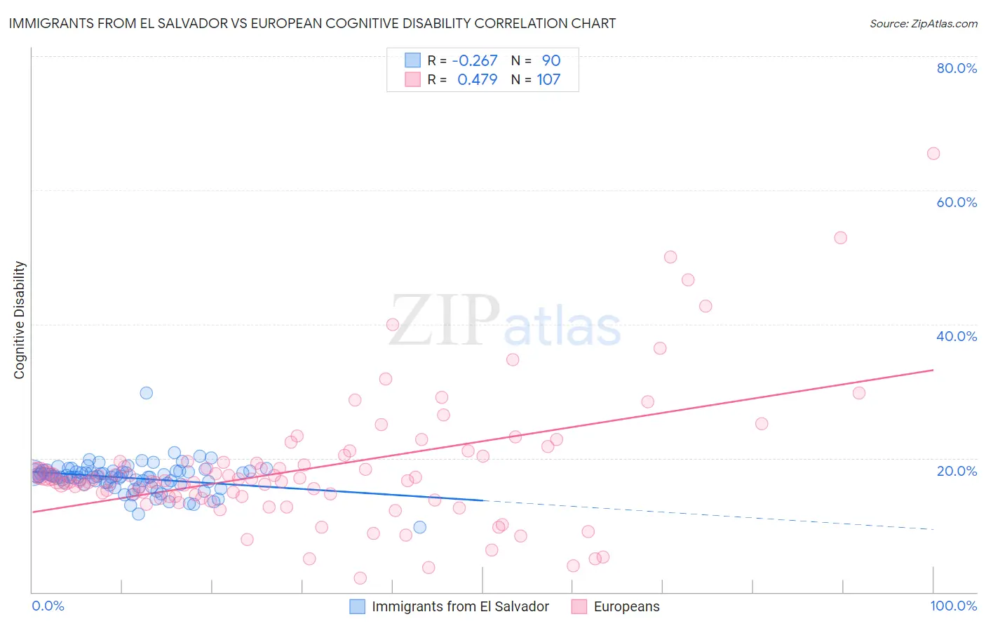 Immigrants from El Salvador vs European Cognitive Disability