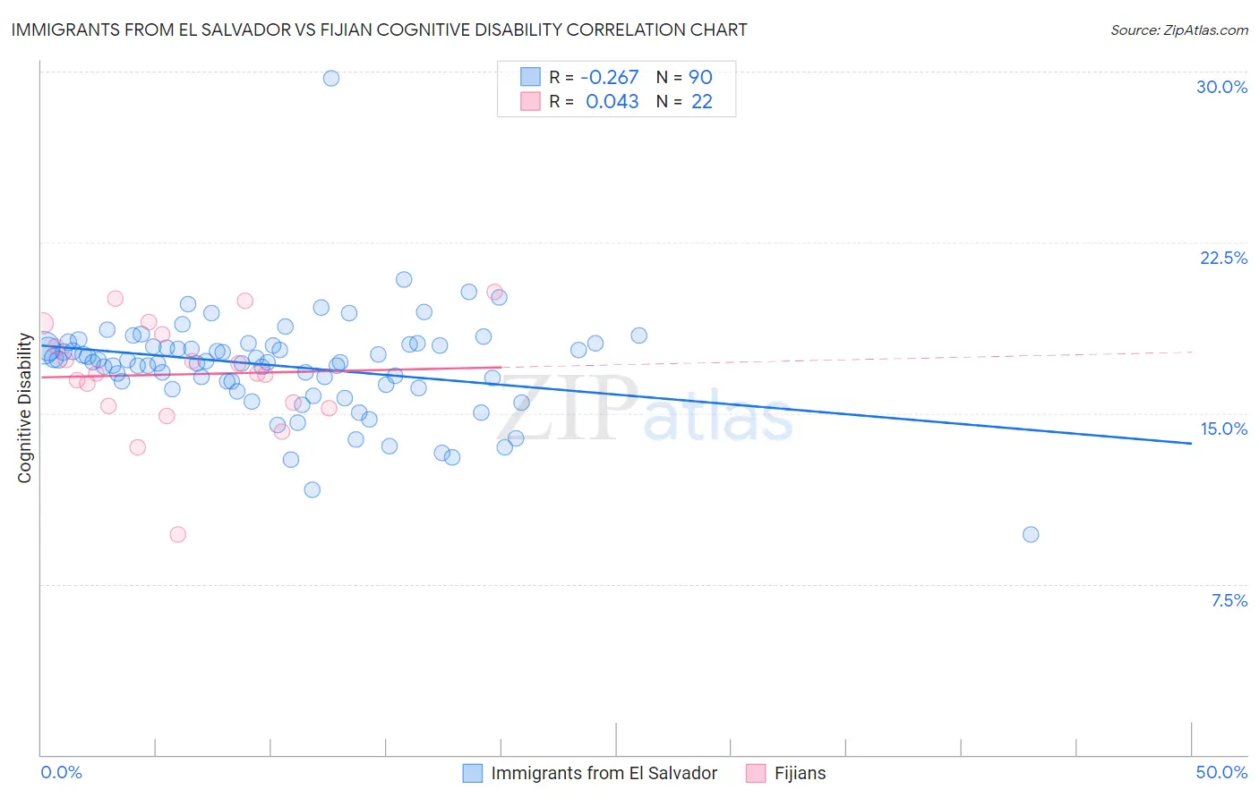 Immigrants from El Salvador vs Fijian Cognitive Disability