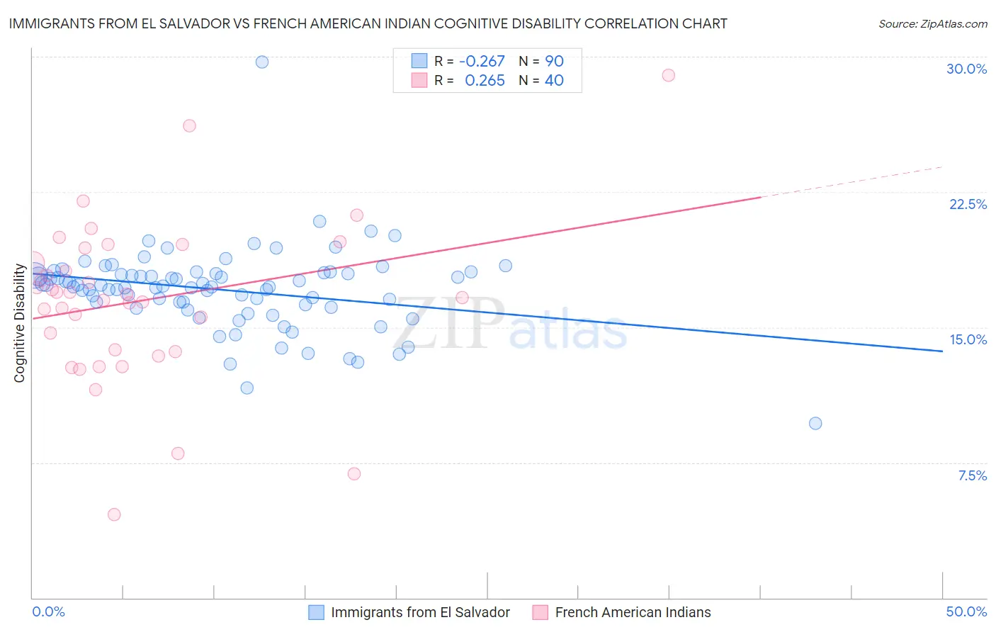 Immigrants from El Salvador vs French American Indian Cognitive Disability