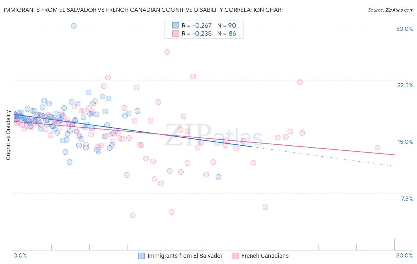 Immigrants from El Salvador vs French Canadian Cognitive Disability