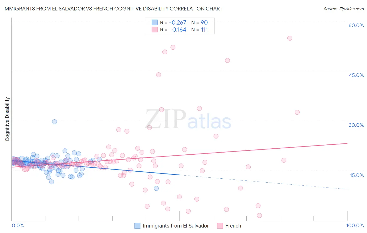 Immigrants from El Salvador vs French Cognitive Disability