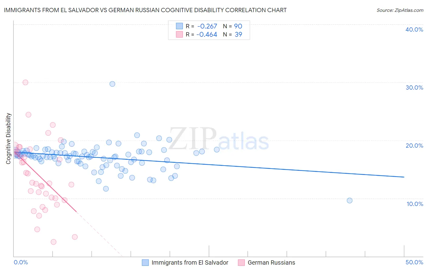 Immigrants from El Salvador vs German Russian Cognitive Disability