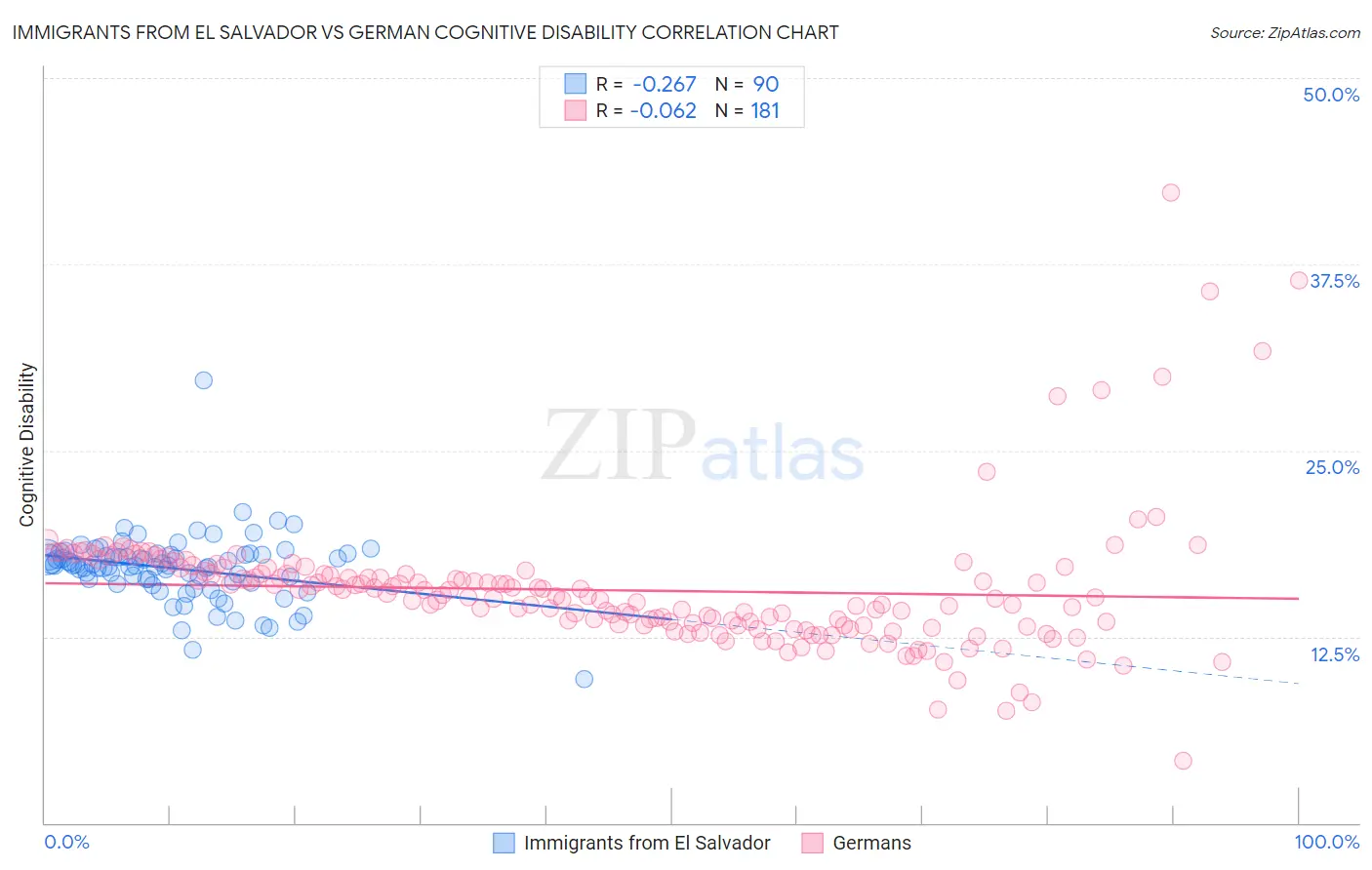 Immigrants from El Salvador vs German Cognitive Disability