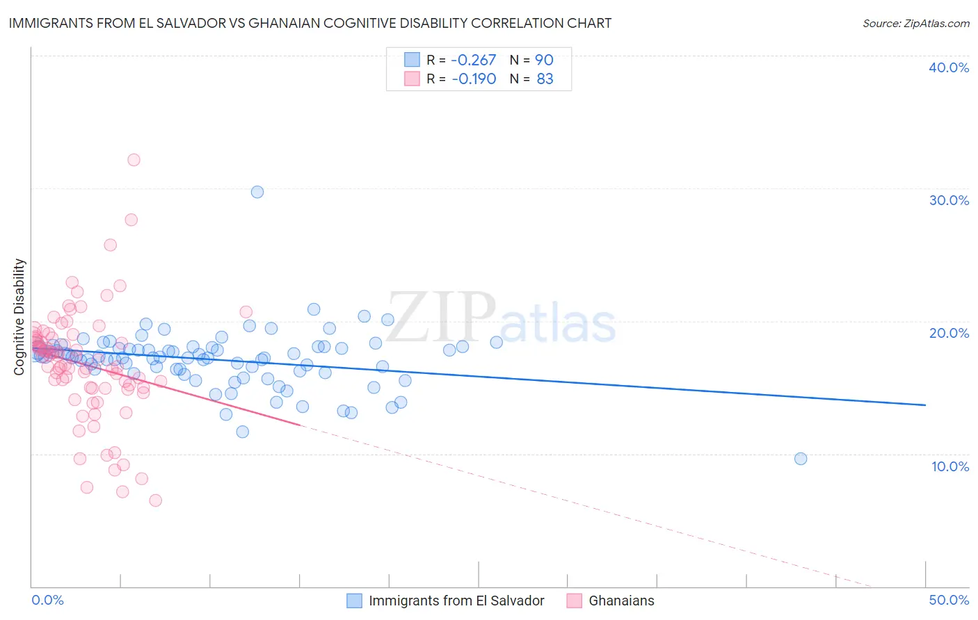 Immigrants from El Salvador vs Ghanaian Cognitive Disability