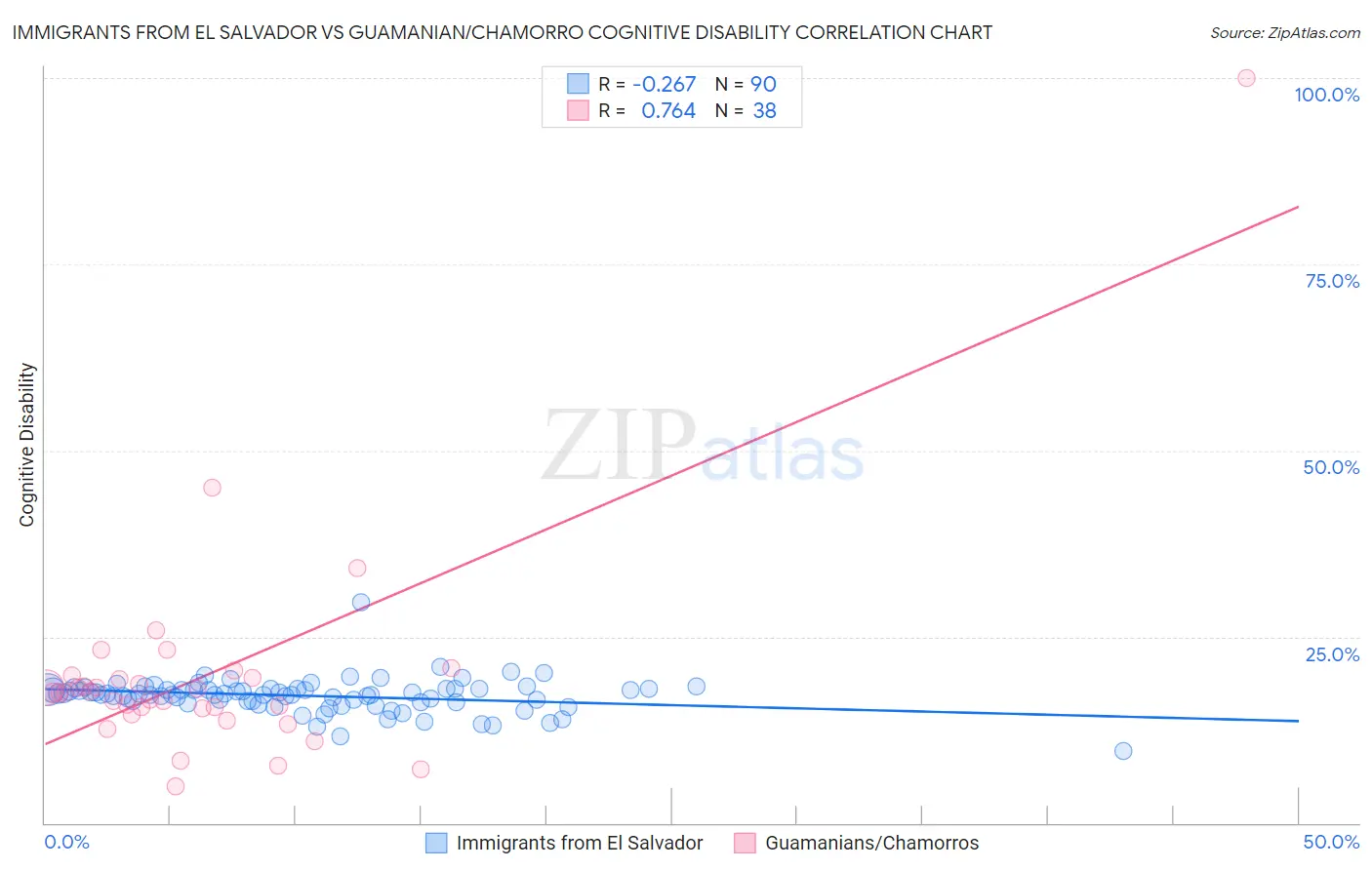 Immigrants from El Salvador vs Guamanian/Chamorro Cognitive Disability