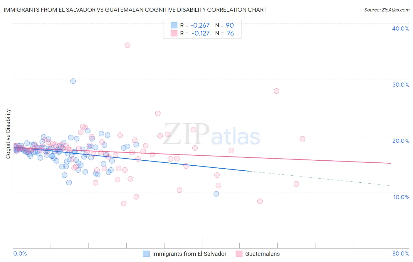 Immigrants from El Salvador vs Guatemalan Cognitive Disability