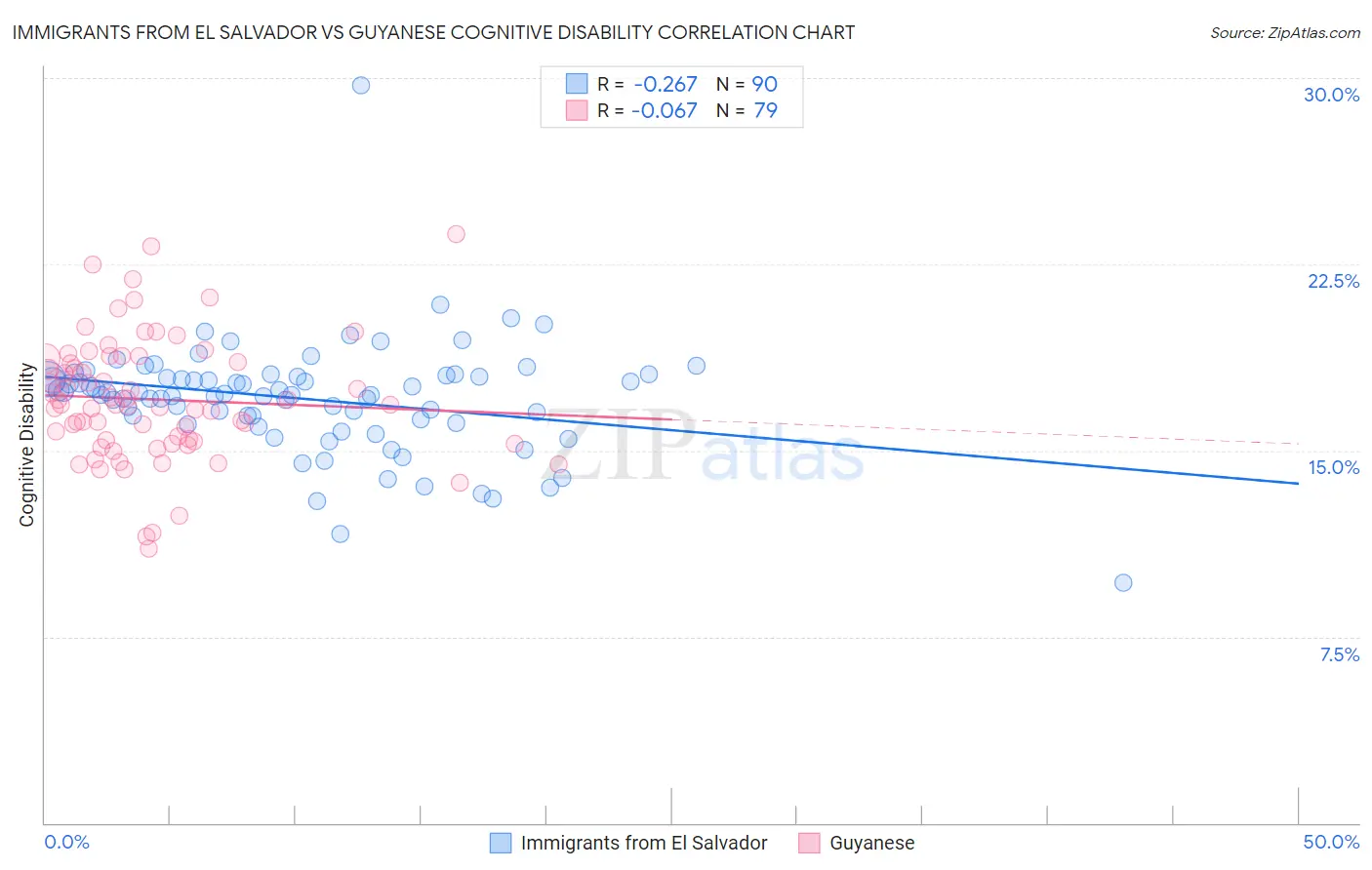 Immigrants from El Salvador vs Guyanese Cognitive Disability