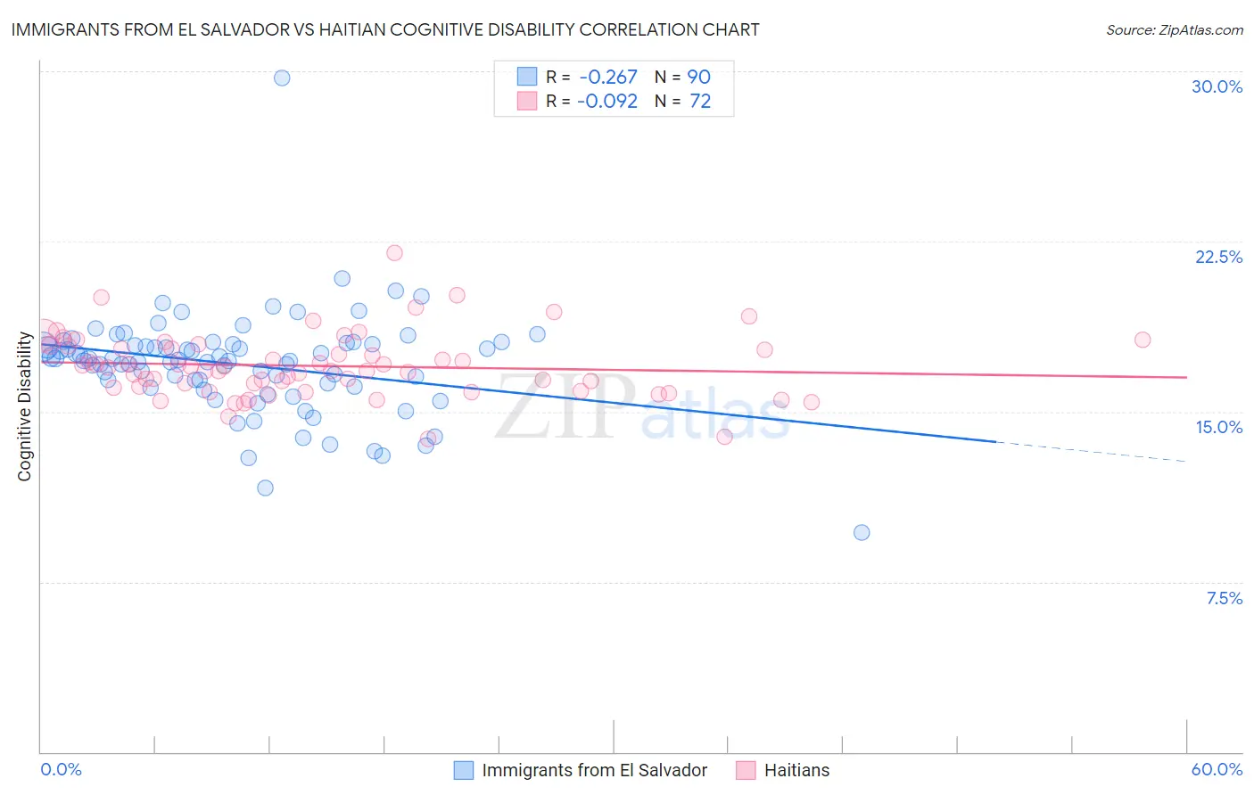 Immigrants from El Salvador vs Haitian Cognitive Disability