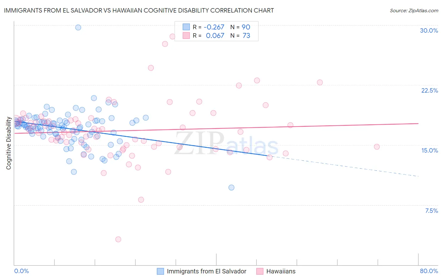 Immigrants from El Salvador vs Hawaiian Cognitive Disability