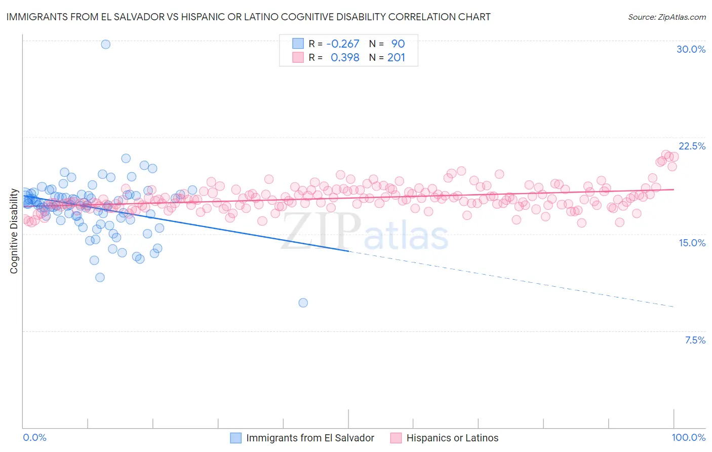 Immigrants from El Salvador vs Hispanic or Latino Cognitive Disability