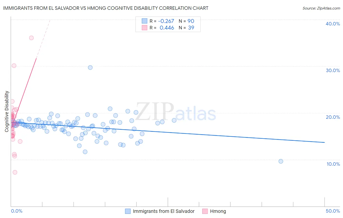 Immigrants from El Salvador vs Hmong Cognitive Disability