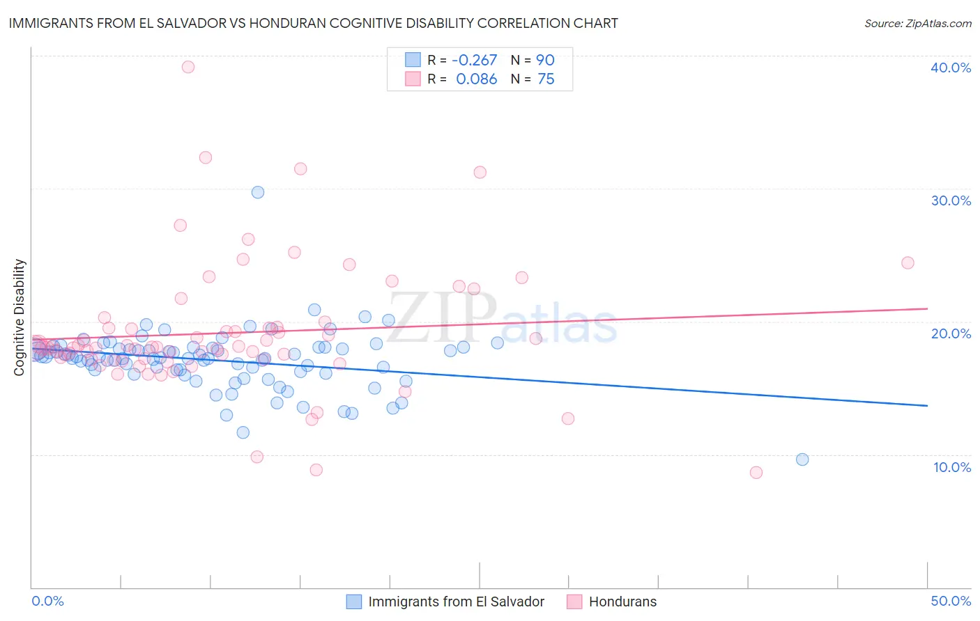 Immigrants from El Salvador vs Honduran Cognitive Disability