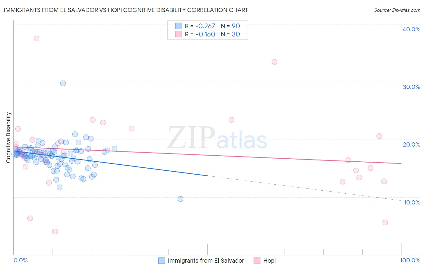 Immigrants from El Salvador vs Hopi Cognitive Disability