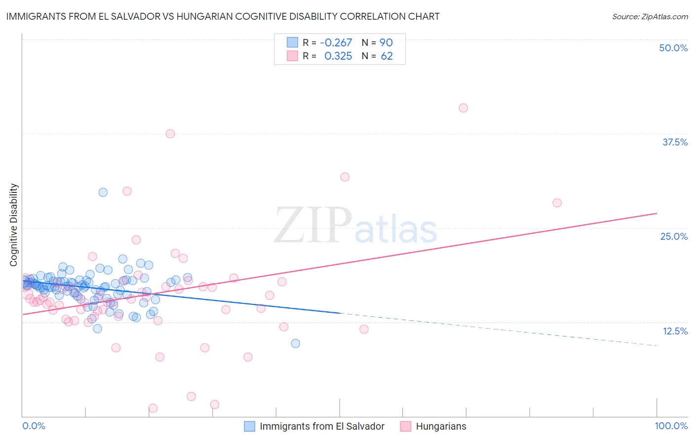 Immigrants from El Salvador vs Hungarian Cognitive Disability