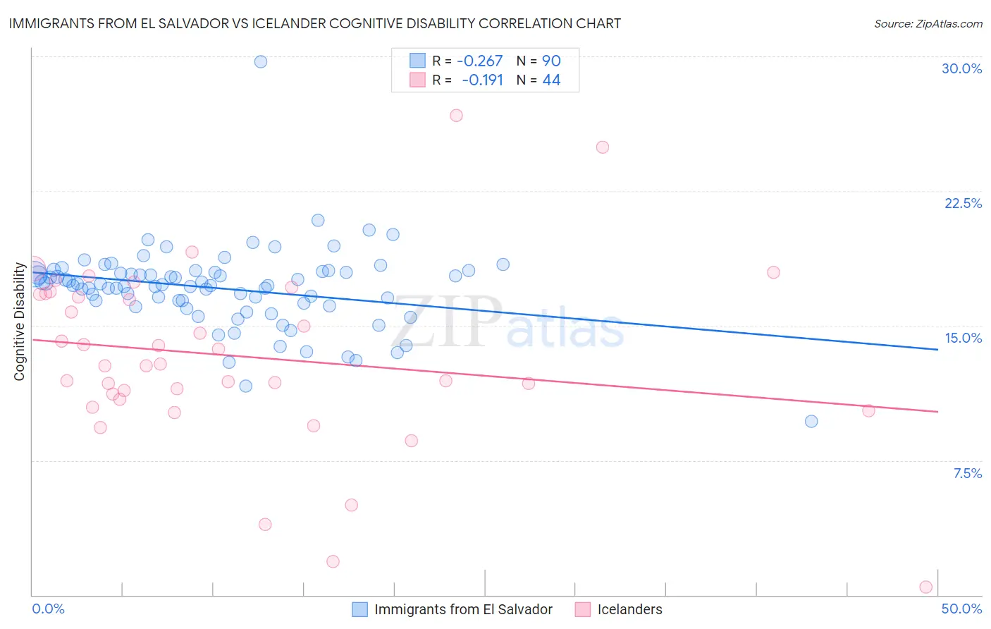 Immigrants from El Salvador vs Icelander Cognitive Disability