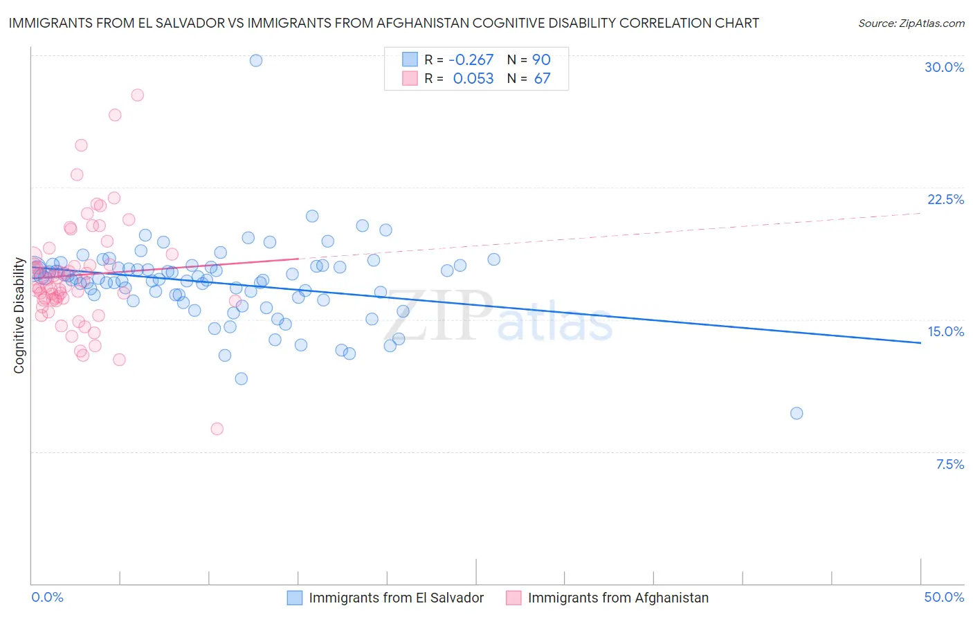 Immigrants from El Salvador vs Immigrants from Afghanistan Cognitive Disability