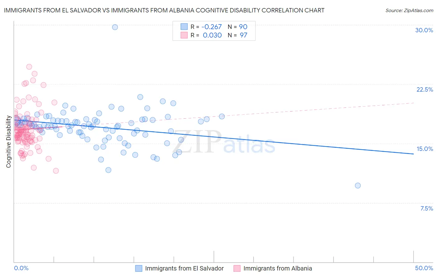 Immigrants from El Salvador vs Immigrants from Albania Cognitive Disability