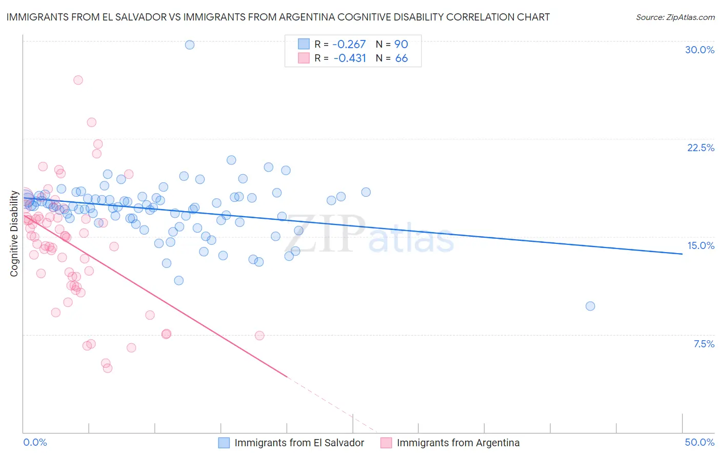 Immigrants from El Salvador vs Immigrants from Argentina Cognitive Disability