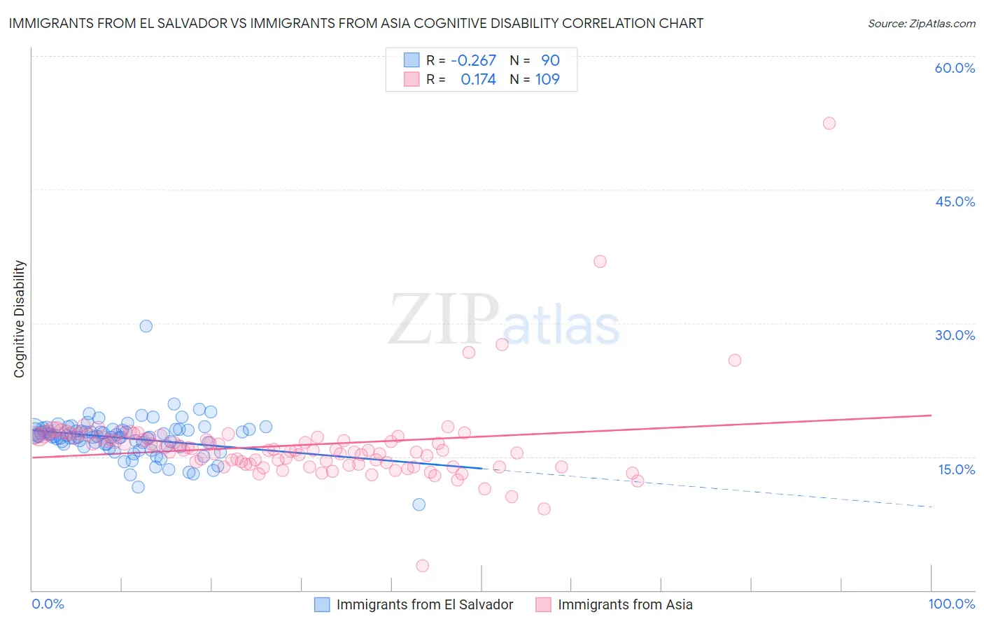Immigrants from El Salvador vs Immigrants from Asia Cognitive Disability