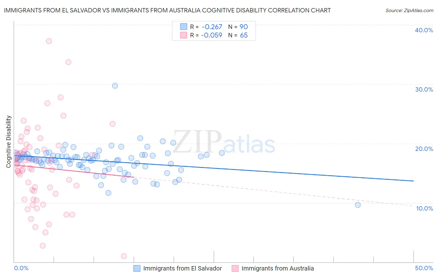 Immigrants from El Salvador vs Immigrants from Australia Cognitive Disability