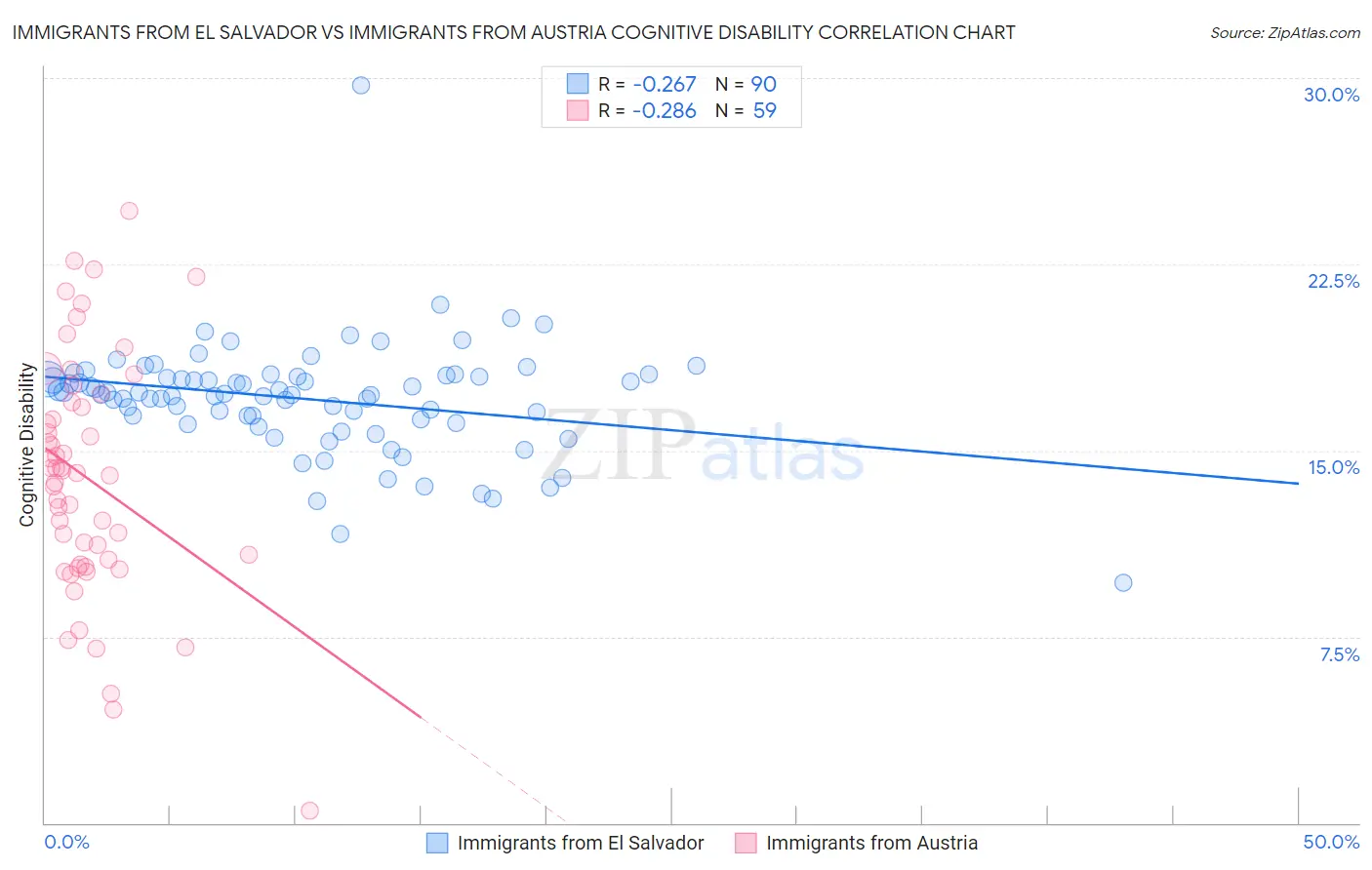 Immigrants from El Salvador vs Immigrants from Austria Cognitive Disability