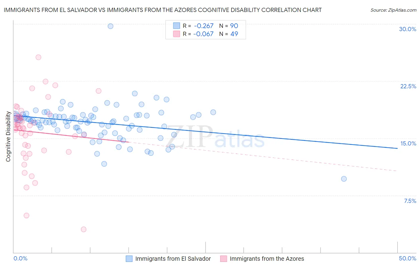 Immigrants from El Salvador vs Immigrants from the Azores Cognitive Disability