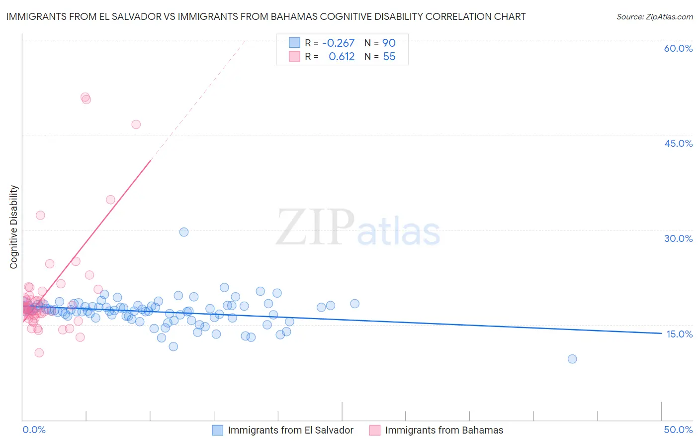 Immigrants from El Salvador vs Immigrants from Bahamas Cognitive Disability