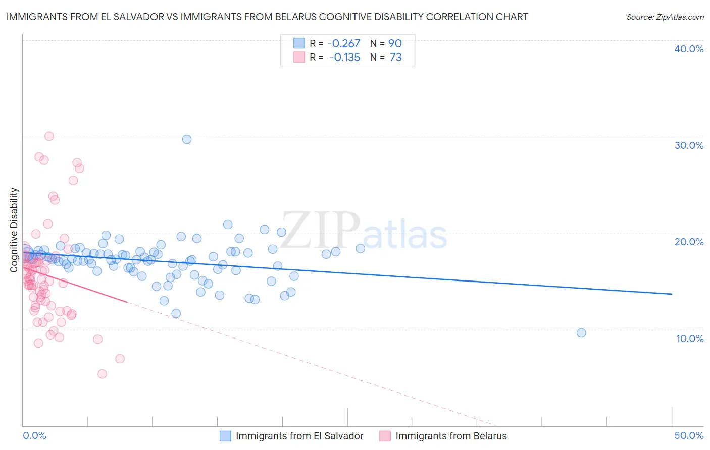 Immigrants from El Salvador vs Immigrants from Belarus Cognitive Disability