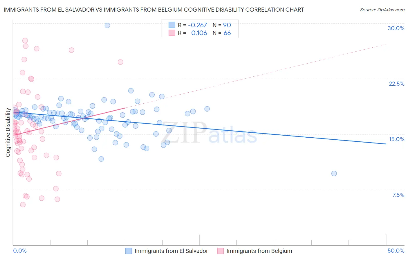 Immigrants from El Salvador vs Immigrants from Belgium Cognitive Disability
