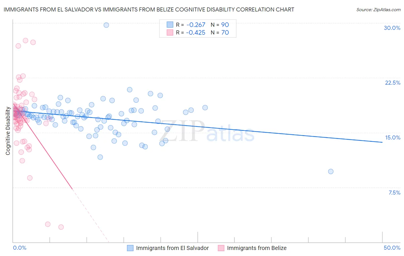 Immigrants from El Salvador vs Immigrants from Belize Cognitive Disability