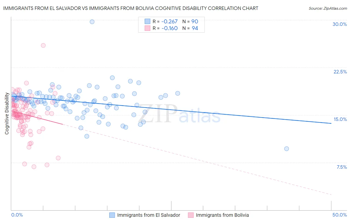 Immigrants from El Salvador vs Immigrants from Bolivia Cognitive Disability