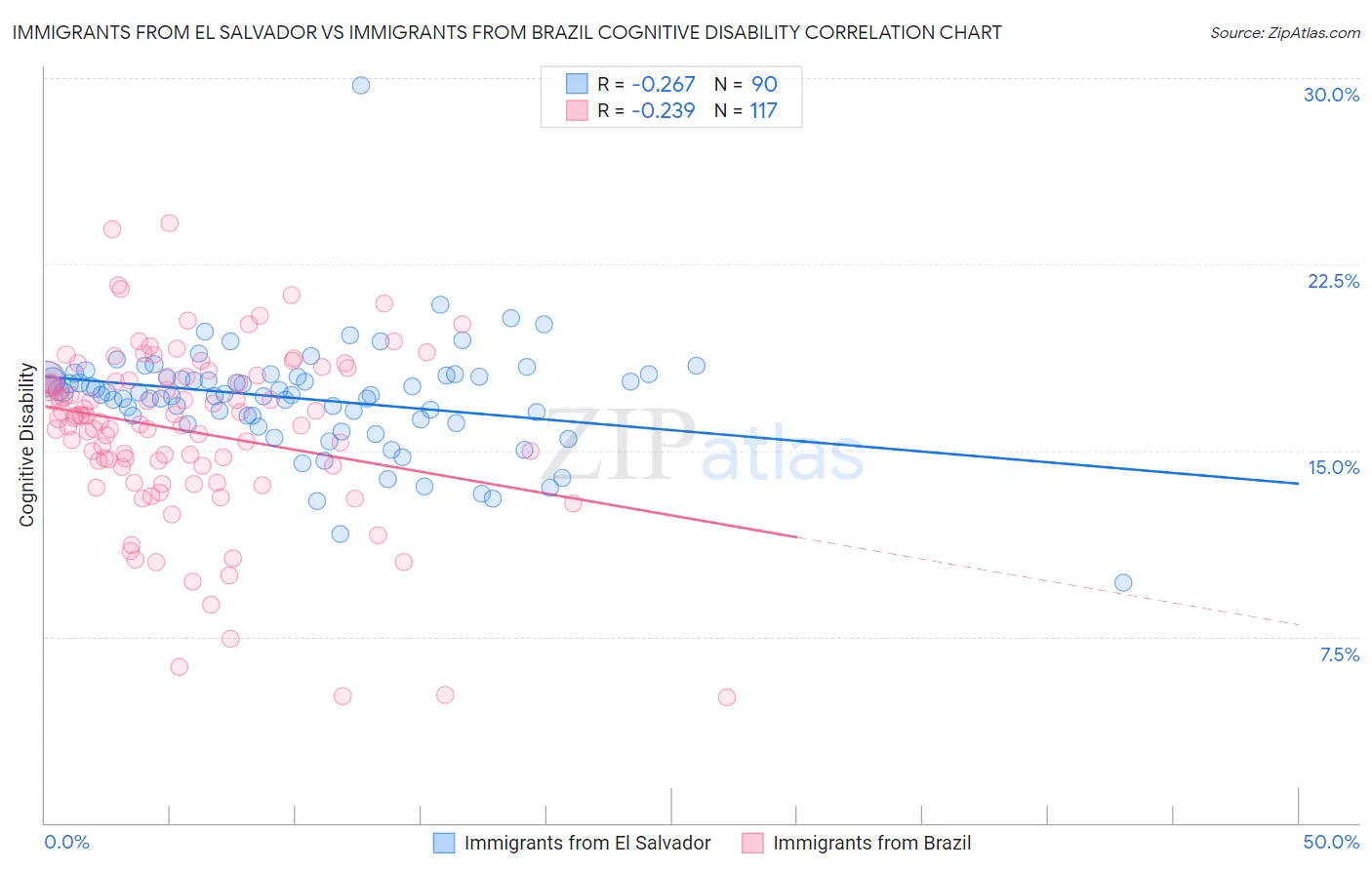 Immigrants from El Salvador vs Immigrants from Brazil Cognitive Disability