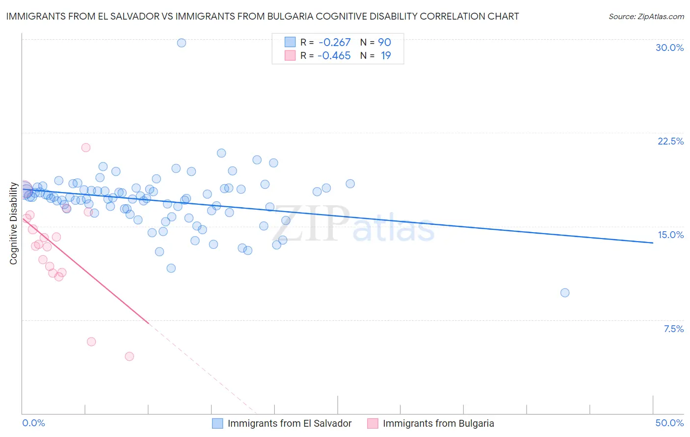 Immigrants from El Salvador vs Immigrants from Bulgaria Cognitive Disability