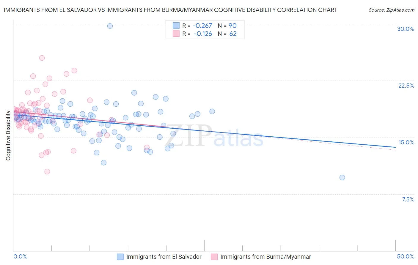 Immigrants from El Salvador vs Immigrants from Burma/Myanmar Cognitive Disability