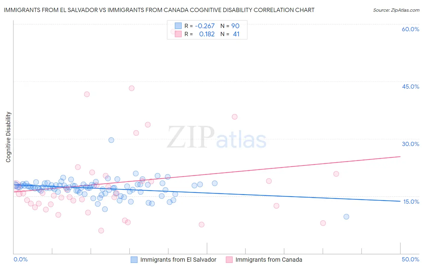 Immigrants from El Salvador vs Immigrants from Canada Cognitive Disability