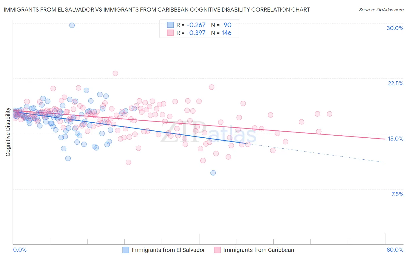 Immigrants from El Salvador vs Immigrants from Caribbean Cognitive Disability