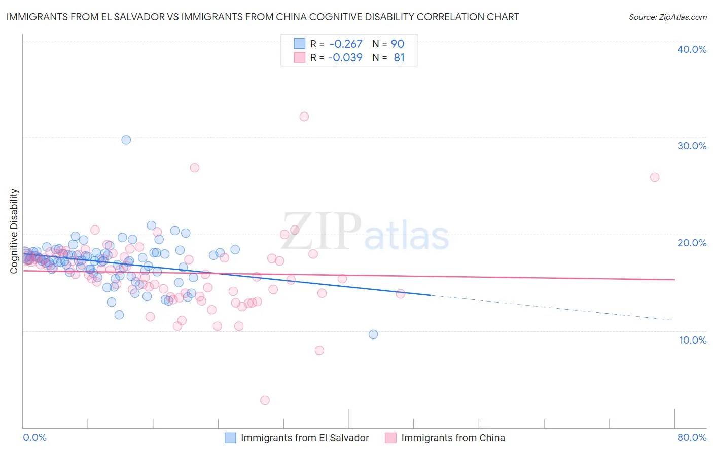 Immigrants from El Salvador vs Immigrants from China Cognitive Disability