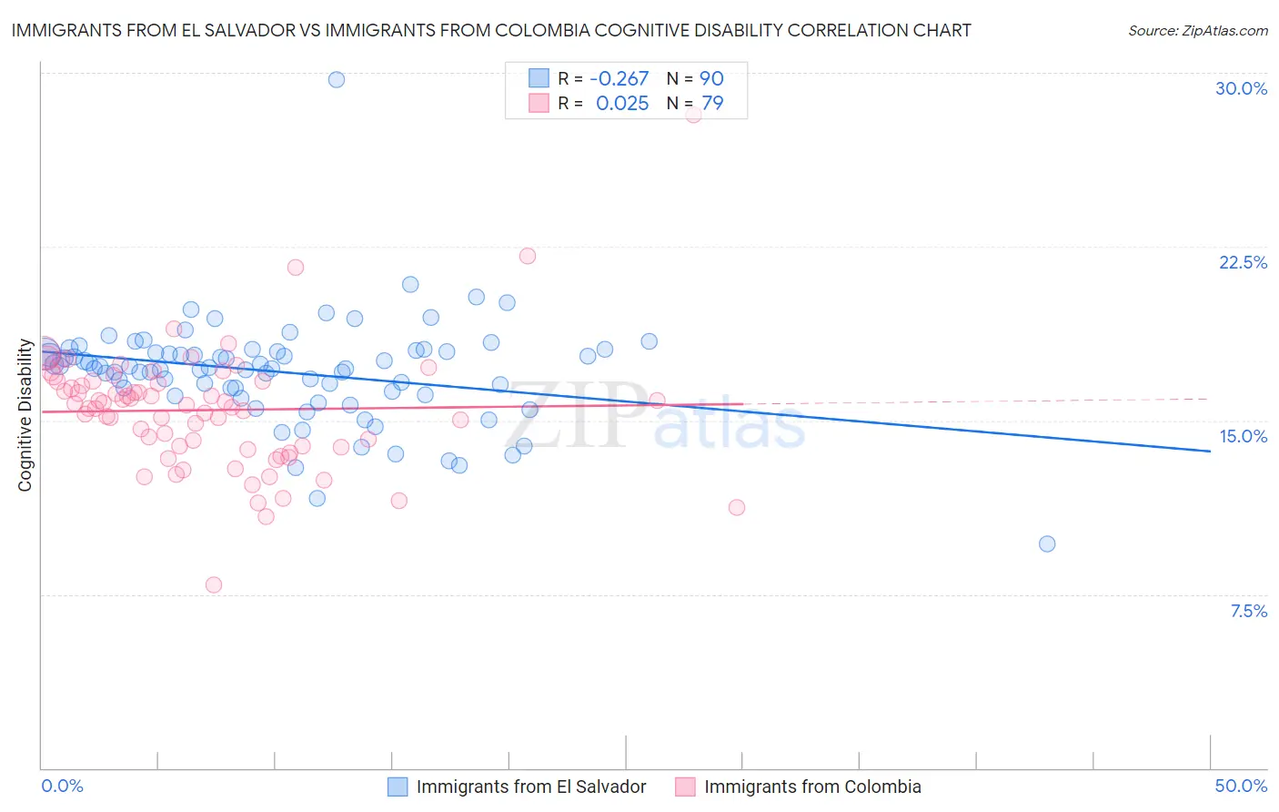 Immigrants from El Salvador vs Immigrants from Colombia Cognitive Disability