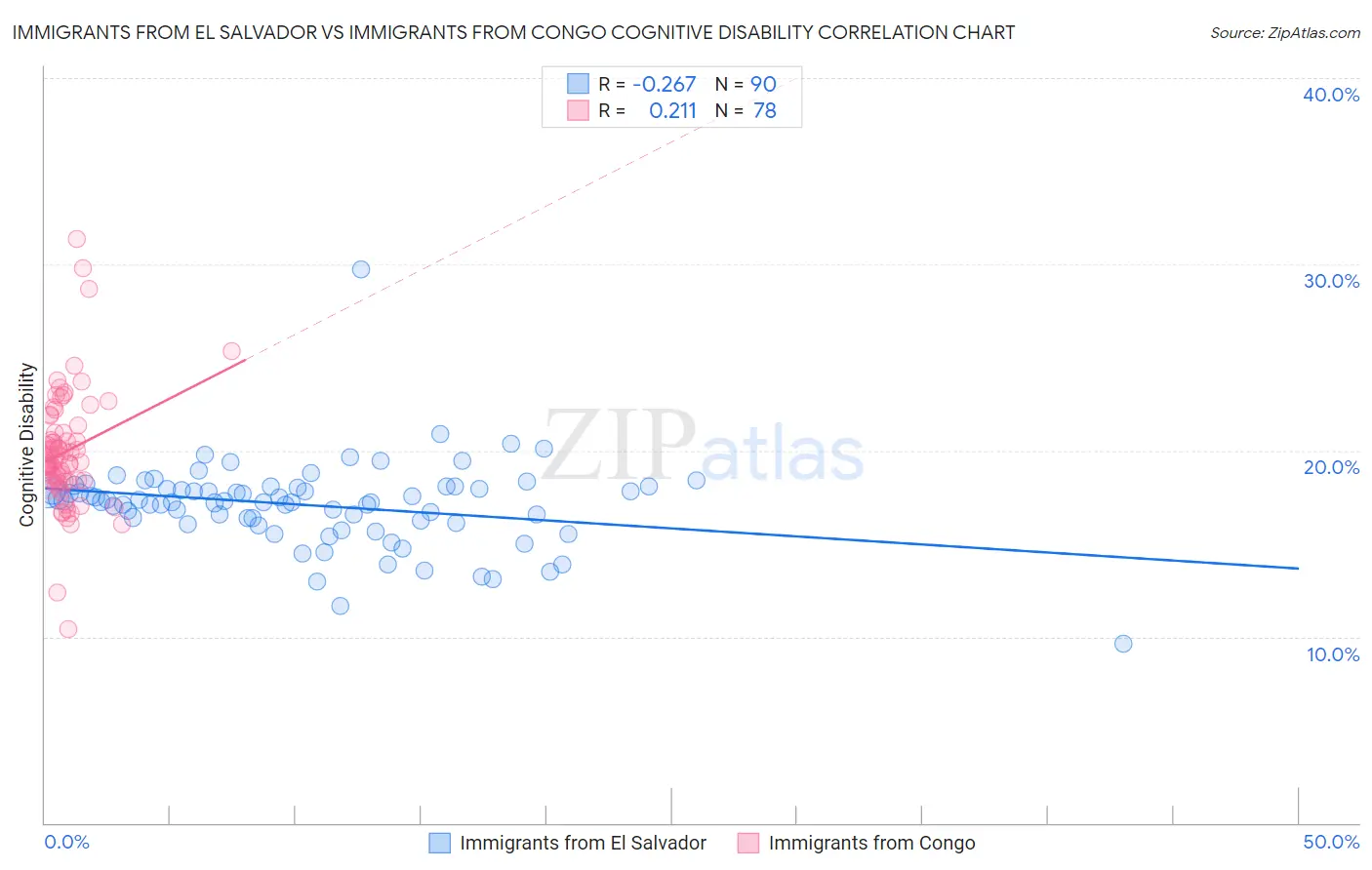 Immigrants from El Salvador vs Immigrants from Congo Cognitive Disability