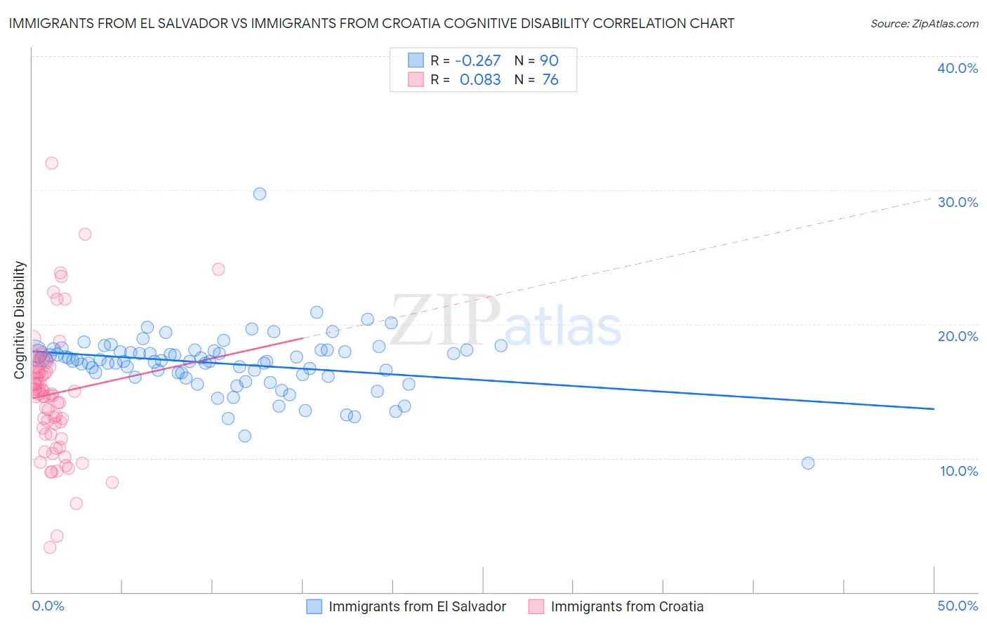 Immigrants from El Salvador vs Immigrants from Croatia Cognitive Disability