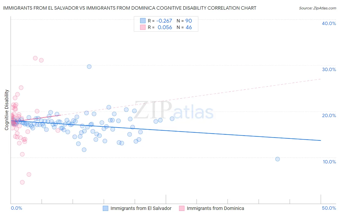 Immigrants from El Salvador vs Immigrants from Dominica Cognitive Disability