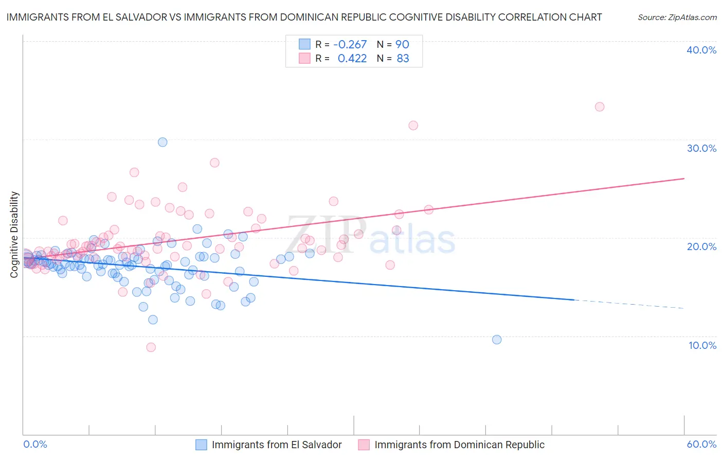 Immigrants from El Salvador vs Immigrants from Dominican Republic Cognitive Disability