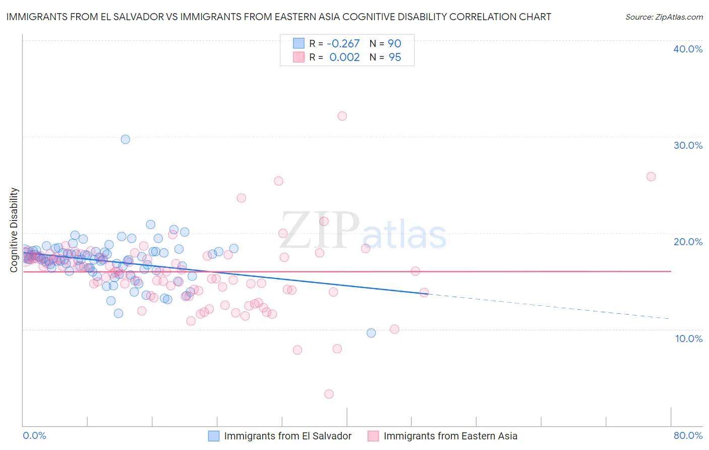 Immigrants from El Salvador vs Immigrants from Eastern Asia Cognitive Disability