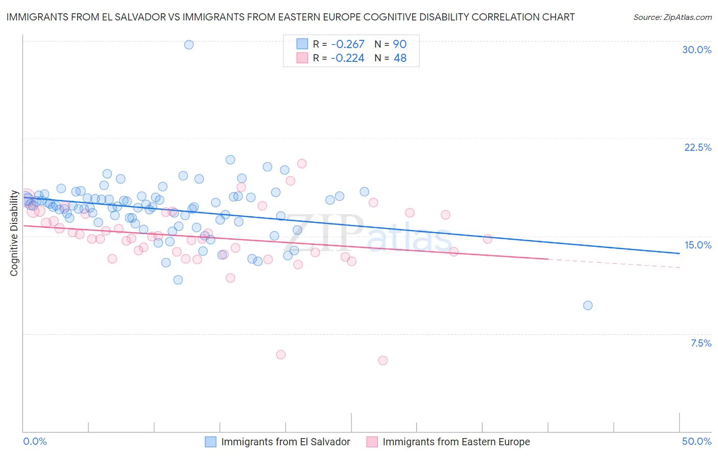 Immigrants from El Salvador vs Immigrants from Eastern Europe Cognitive Disability