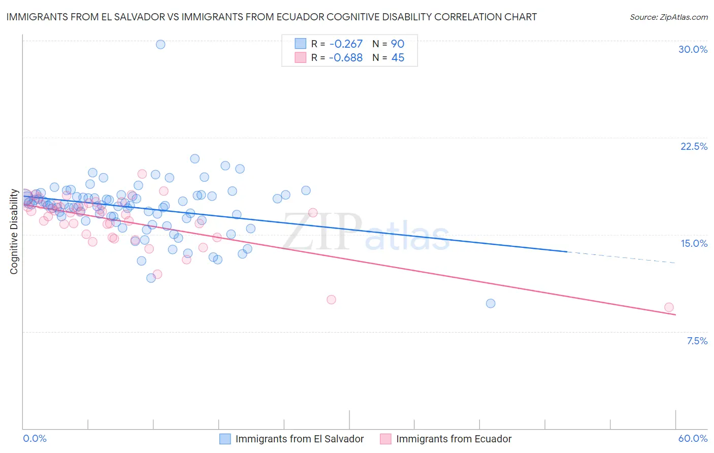 Immigrants from El Salvador vs Immigrants from Ecuador Cognitive Disability