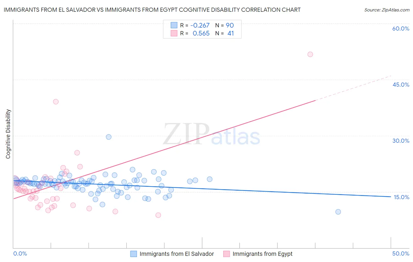 Immigrants from El Salvador vs Immigrants from Egypt Cognitive Disability