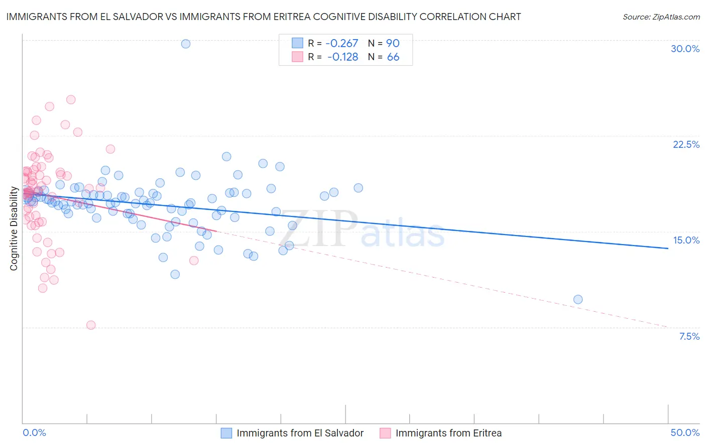 Immigrants from El Salvador vs Immigrants from Eritrea Cognitive Disability