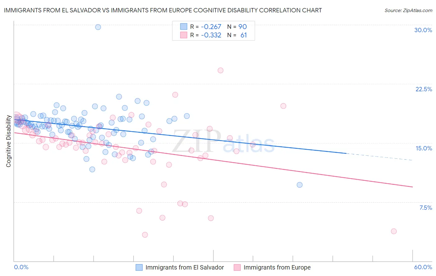 Immigrants from El Salvador vs Immigrants from Europe Cognitive Disability