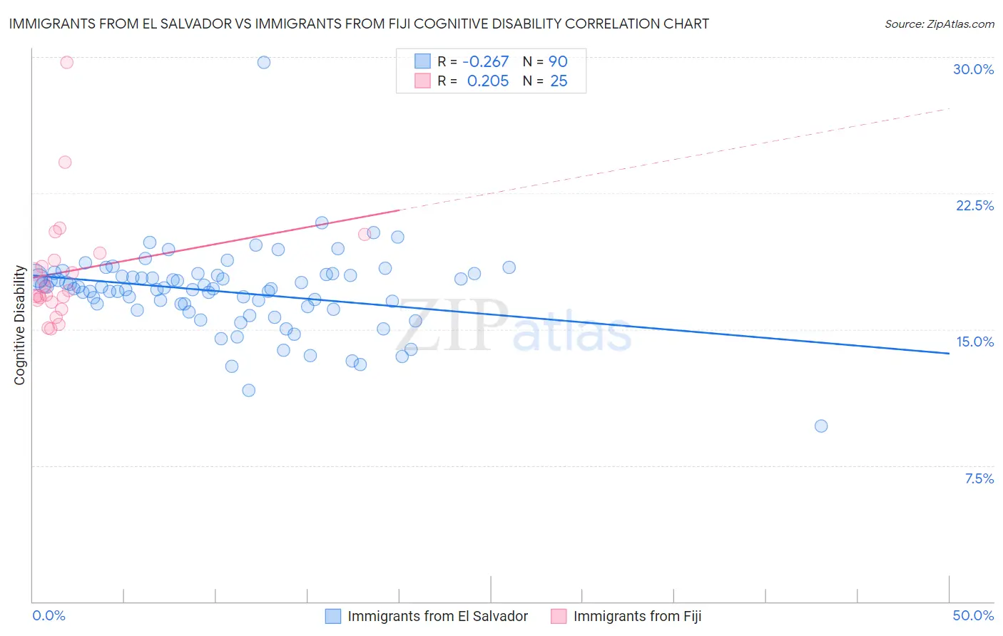Immigrants from El Salvador vs Immigrants from Fiji Cognitive Disability