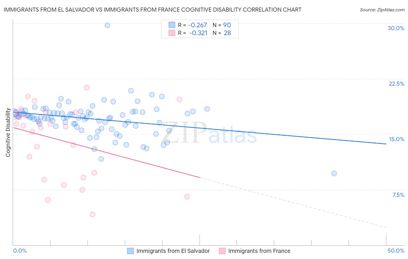 Immigrants from El Salvador vs Immigrants from France Cognitive Disability